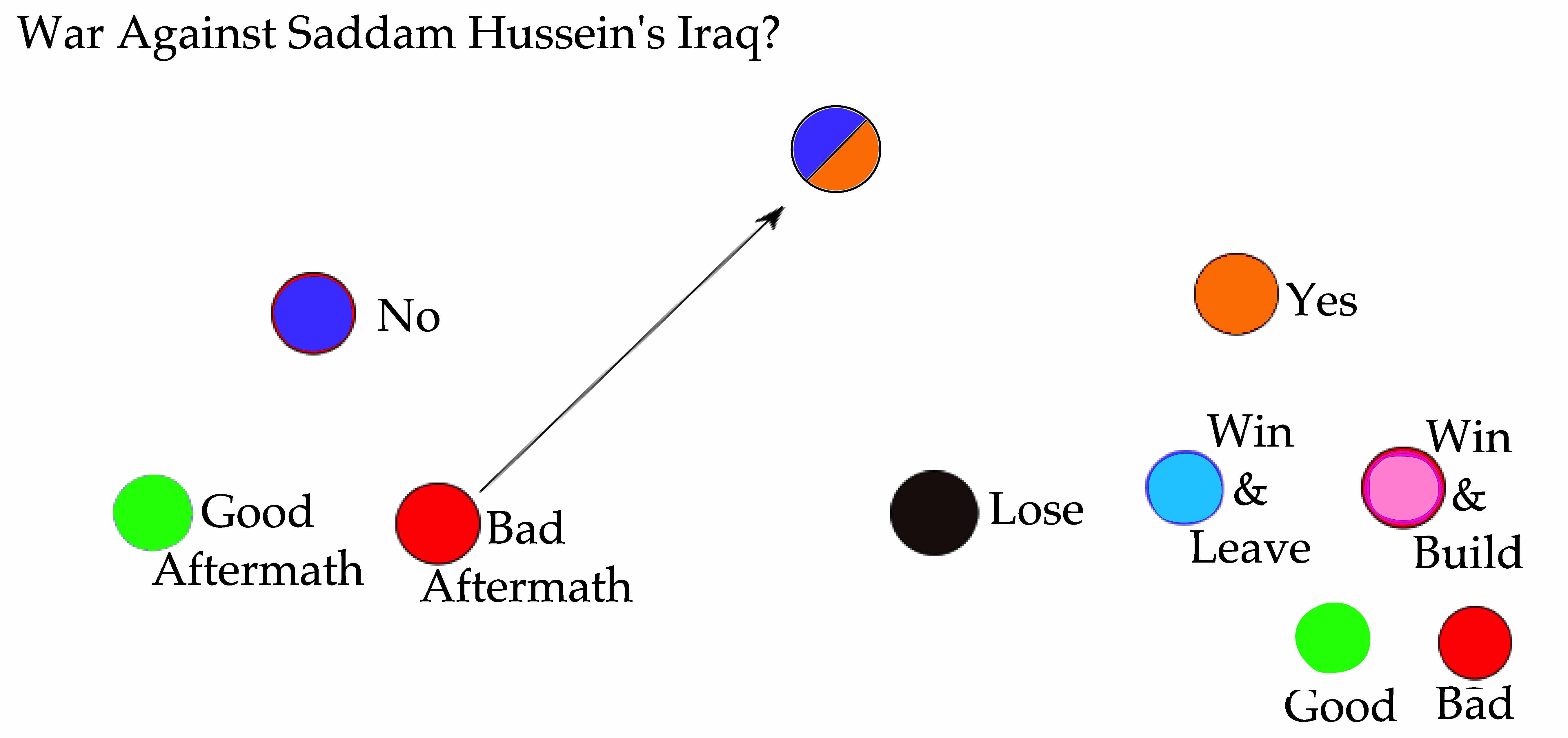 Decision tree for policy in re Iraq