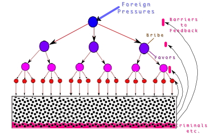 Deviations in hierarchical control