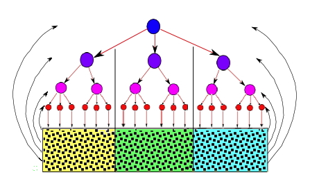 Special form of government divided into 3 "states"