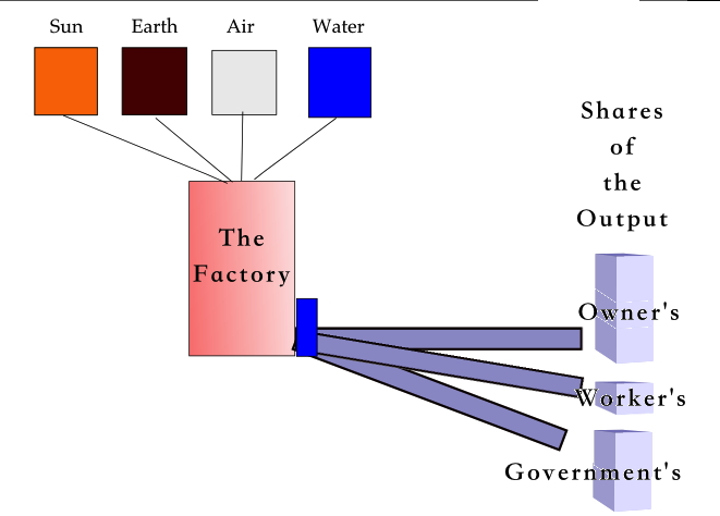 input output
            and share produce